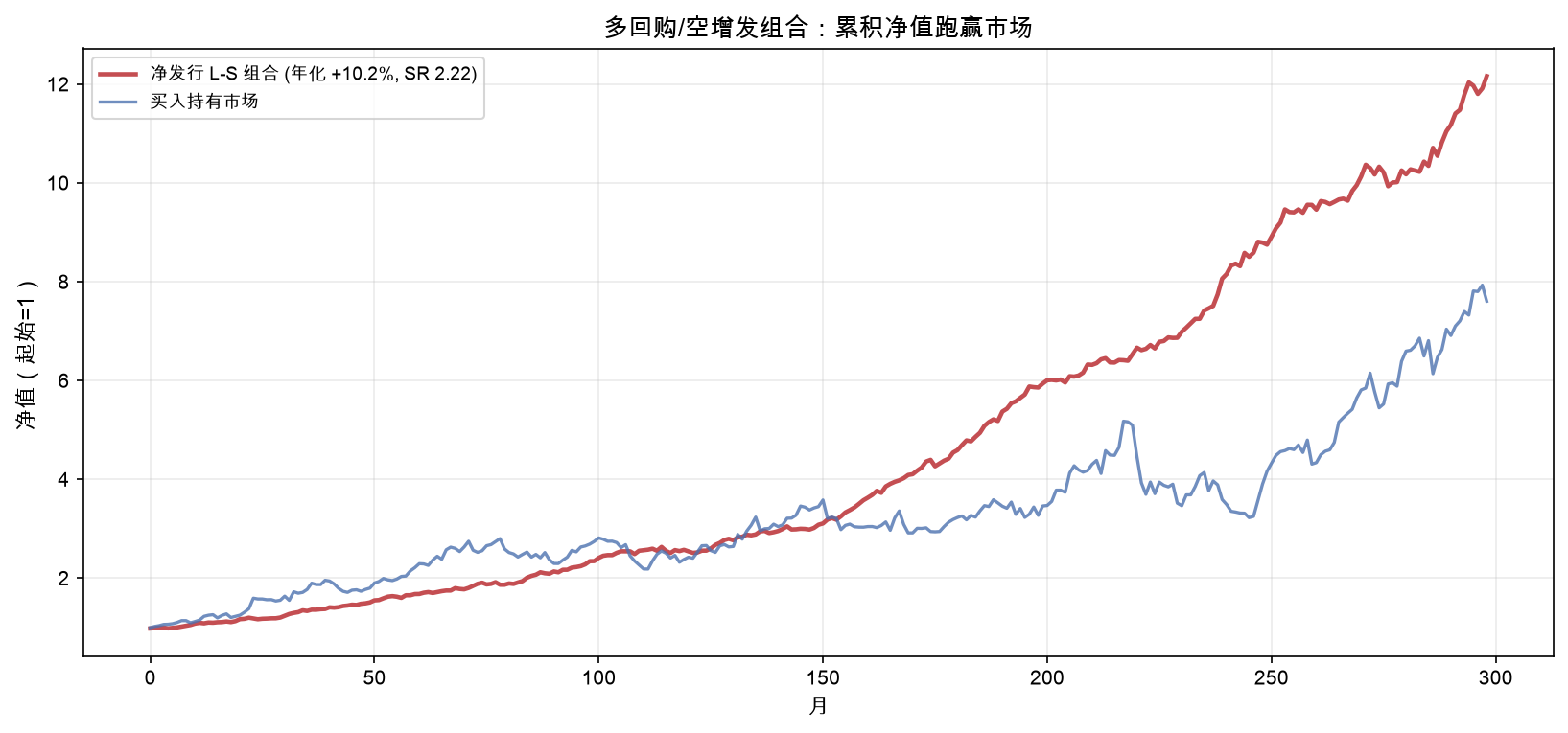 多回购/空增发组合：累积净值跑赢市场