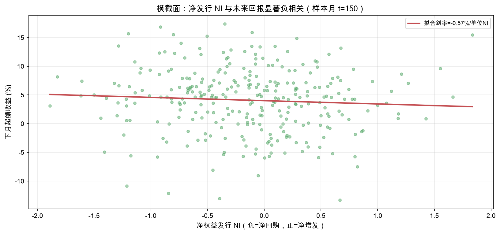横截面 NI 与未来回报显著负相关（样本月散点）