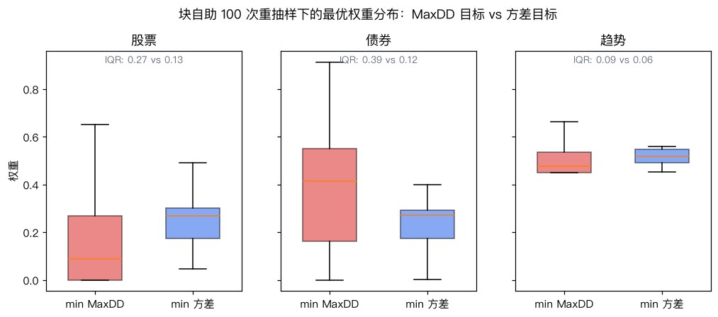 块自助权重分布