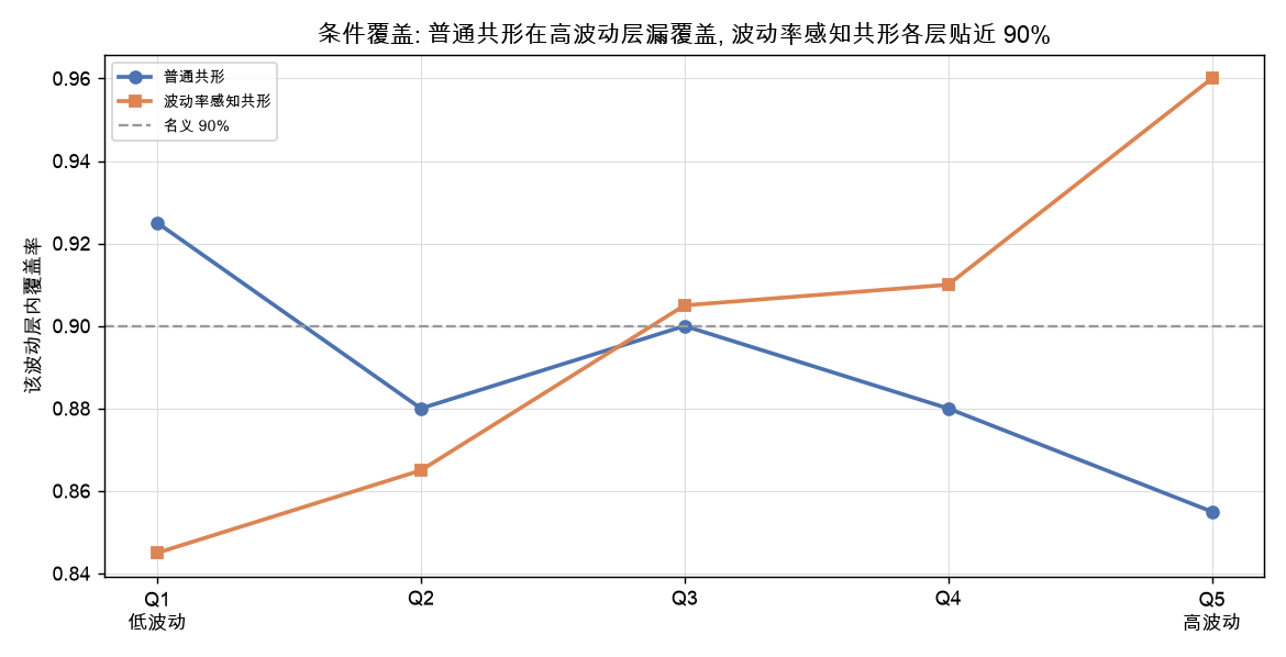 条件覆盖：普通共形在高波动层略漏覆盖，波动率感知共形各层更贴近 90%