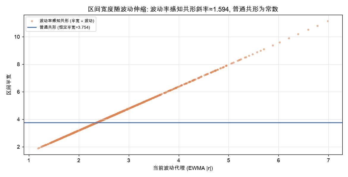 区间半宽随当前波动上升：波动率感知共形斜率≈1.59，普通共形为常数