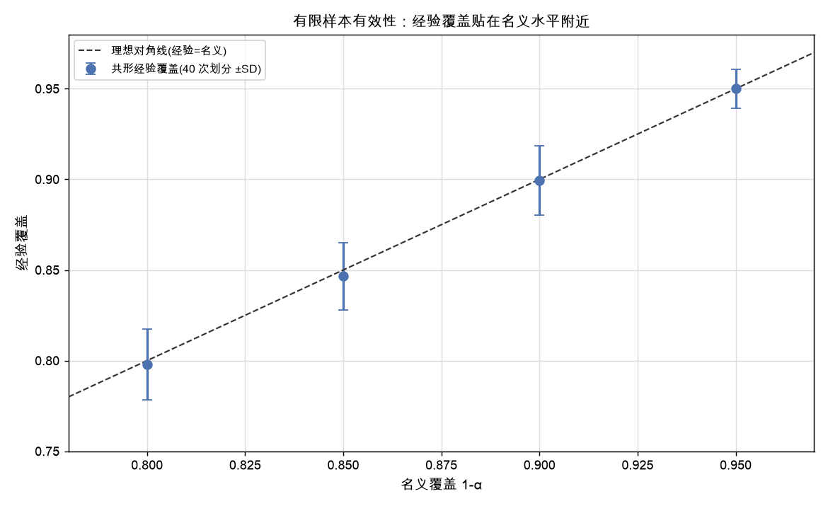经验覆盖 vs 名义覆盖，四十次划分后贴在对角线附近