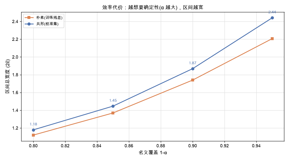 区间宽度 vs 名义覆盖，α 越大区间越宽