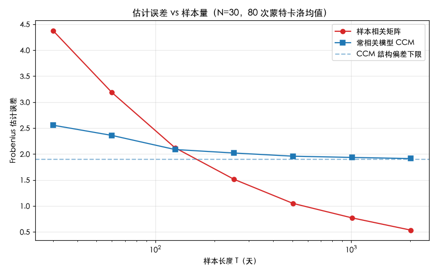 估计误差 vs 样本量