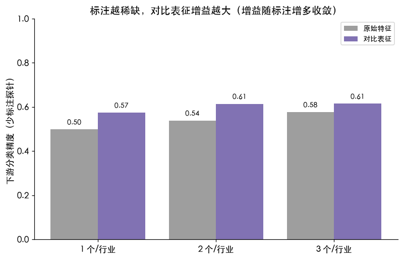 每行业标注 1/2/3 个:对比表征(紫)全面高于原始特征(灰),增益随标注变多收敛