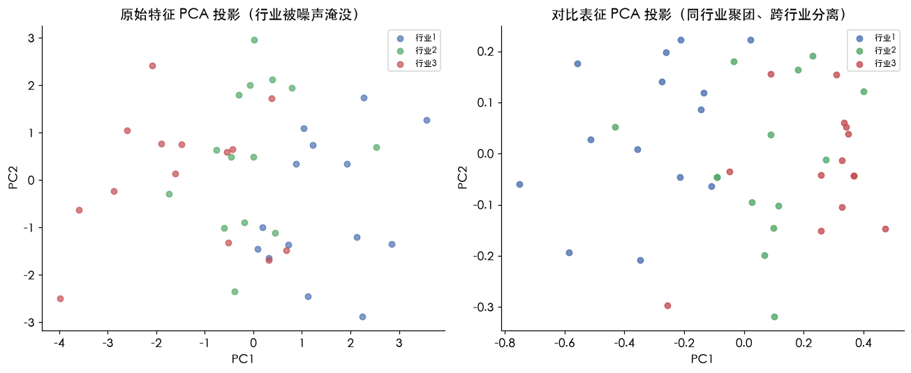 左:原始特征 PCA,行业被噪声淹没、混成一团;右:对比表征 PCA,同行业聚团、跨行业分离