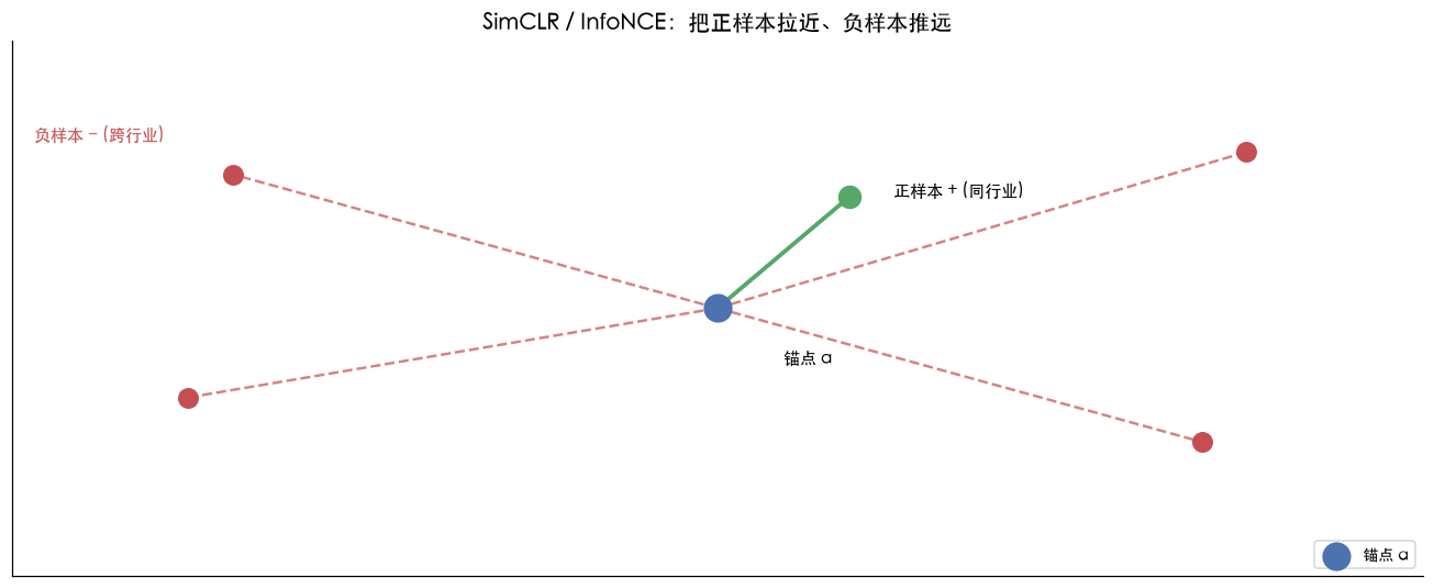 SimCLR / InfoNCE:锚点拉近正样本、推远负样本