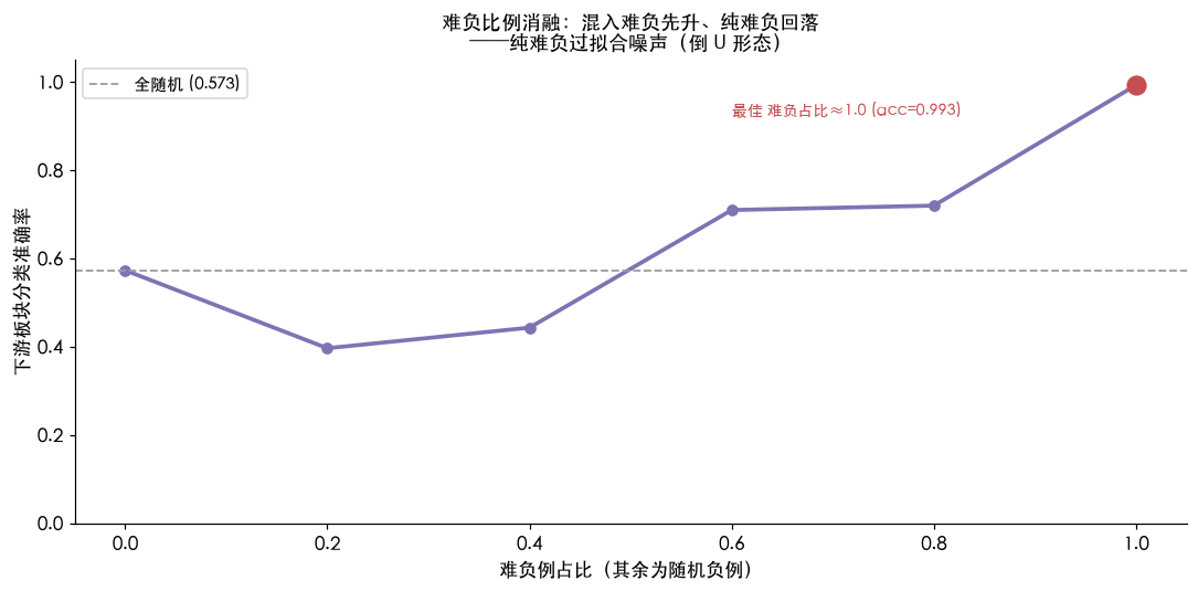 难负比例消融：纯随机 0.573 → 适度混入难负上升 → 全难负回落，呈倒 U