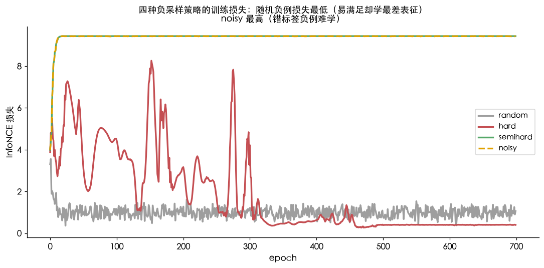 四种策略的训练损失：随机负例损失最低却学得最浅，错标签负例(no-isy)损失飙升