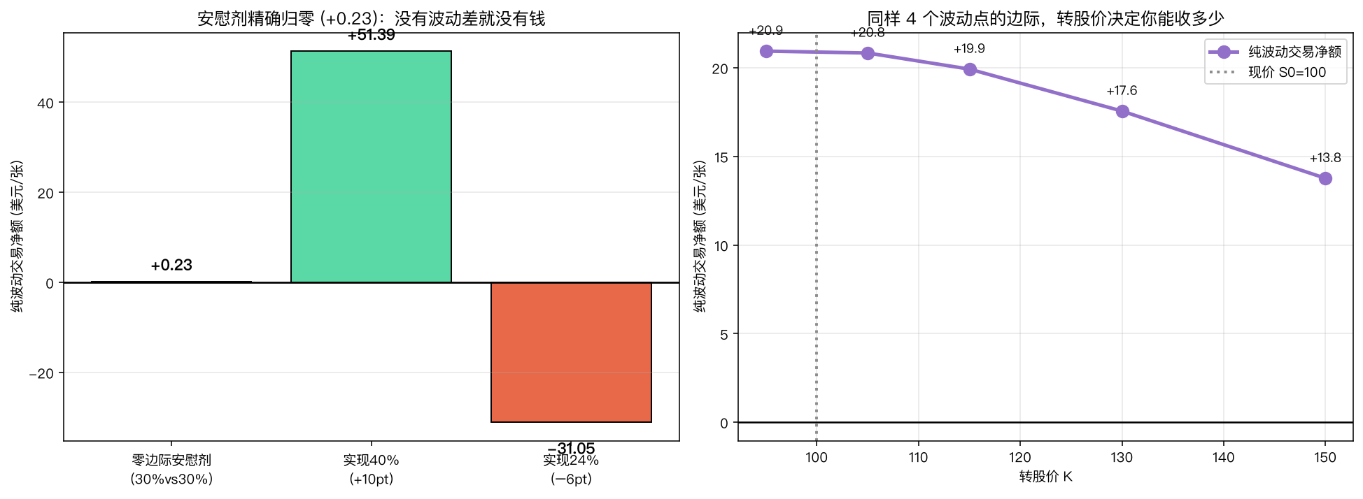 对抗式检验：安慰剂与转股价扫描