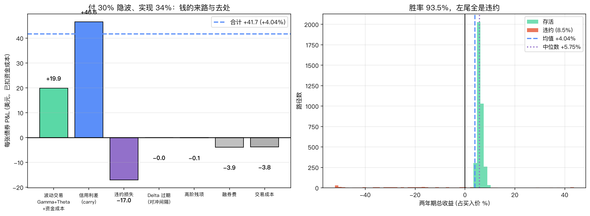 P&L 分解与收益分布