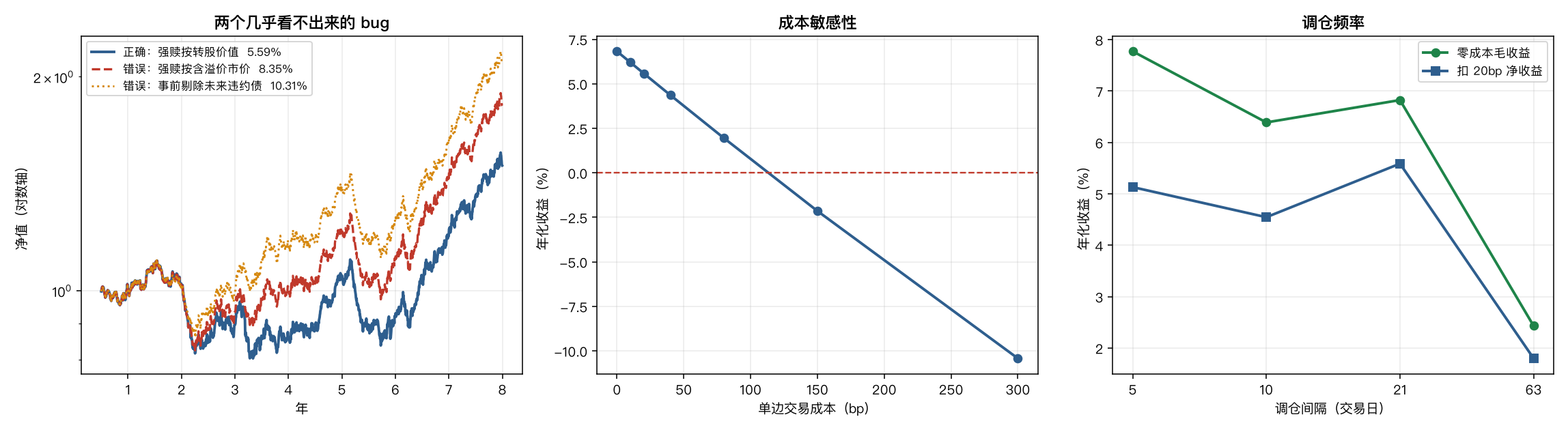 bug 复盘与成本敏感性