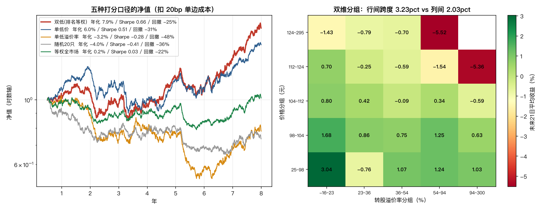 双低策略净值与二维分组收益