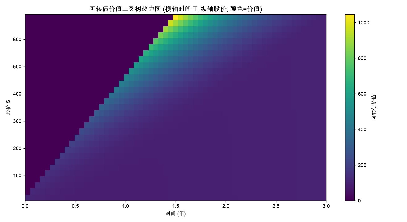 可转债价值二叉树热力图 (横轴时间 T, 纵轴股价, 颜色=价值)