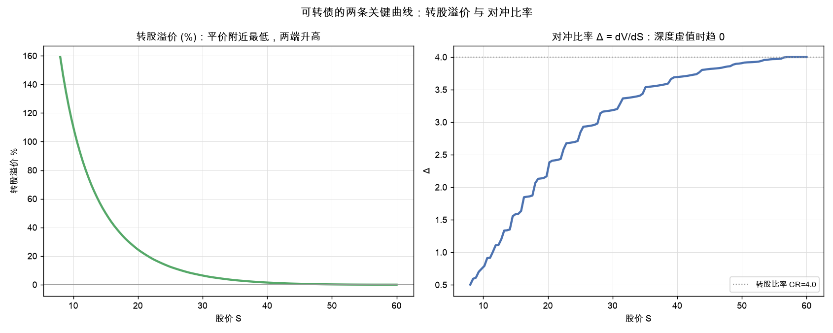 可转债的两条关键曲线：转股溢价 与 对冲比率