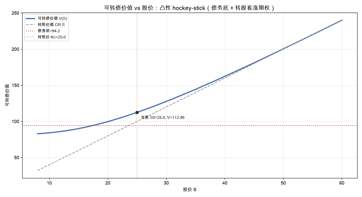 可转债价值 vs 股价：凸性 hockey-stick（债务底 + 转股看涨期权）