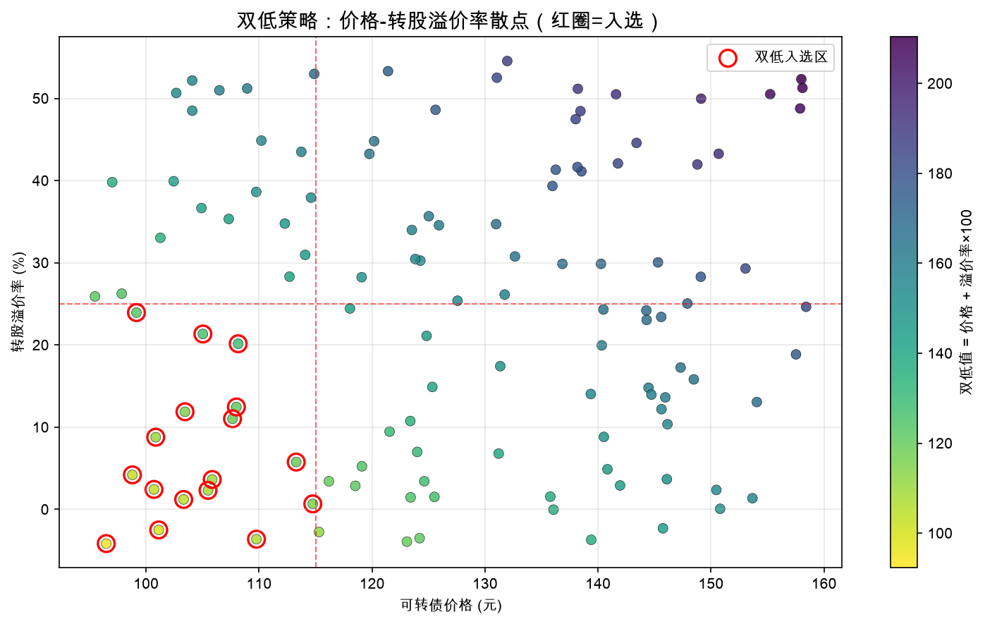 双低策略:价格-转股溢价率散点