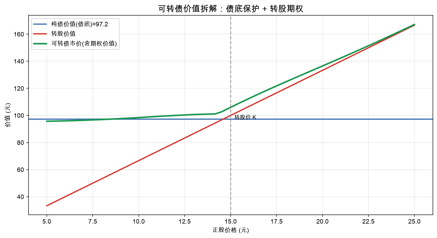 可转债价值拆解:债底保护 + 转股期权