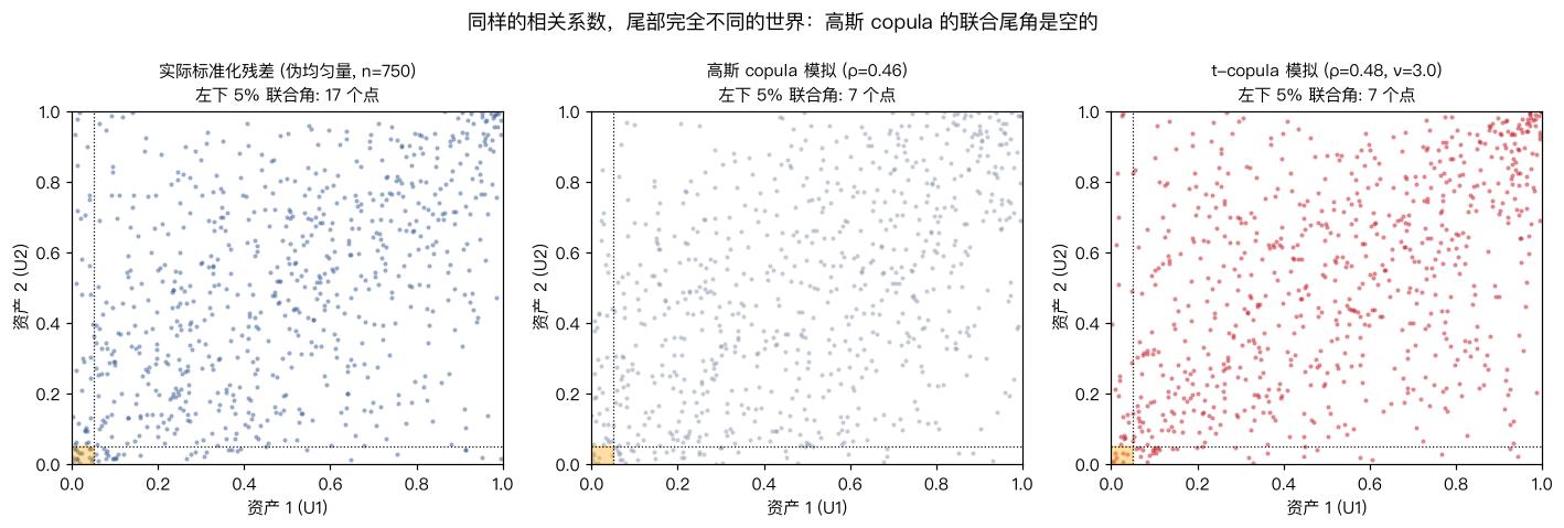 同相关系数下高斯与 t-copula 的散点对比