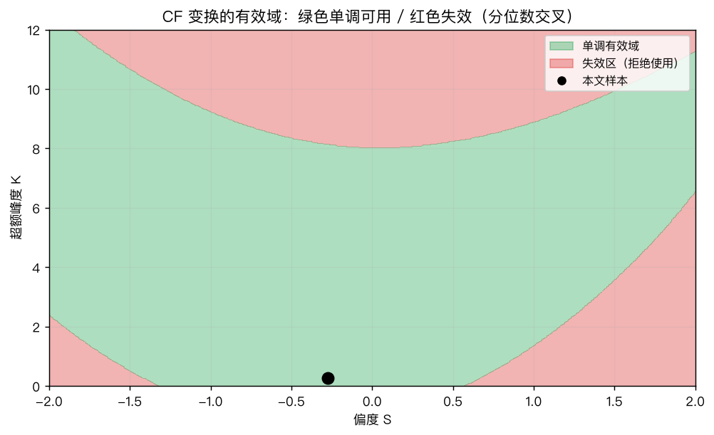 CF 变换的有效域：绿色区间单调可用，红色区间修正项失效、分位数交叉