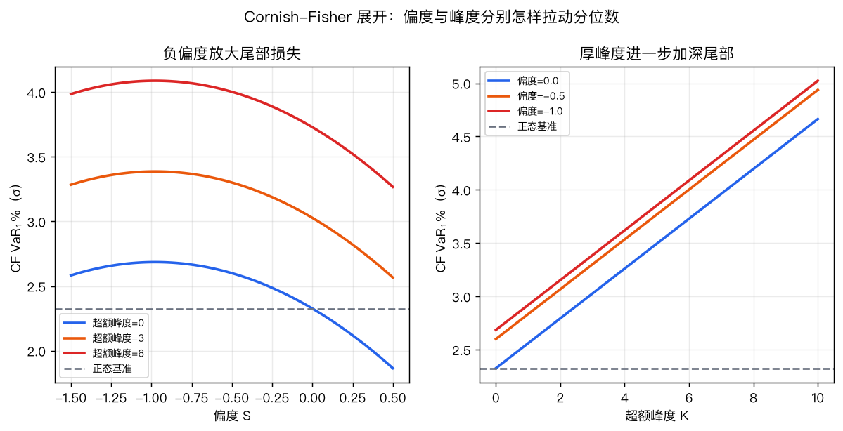 负偏度把尾部损失往外推，厚峰度进一步加深——两者对 VaR 的贡献方向一致