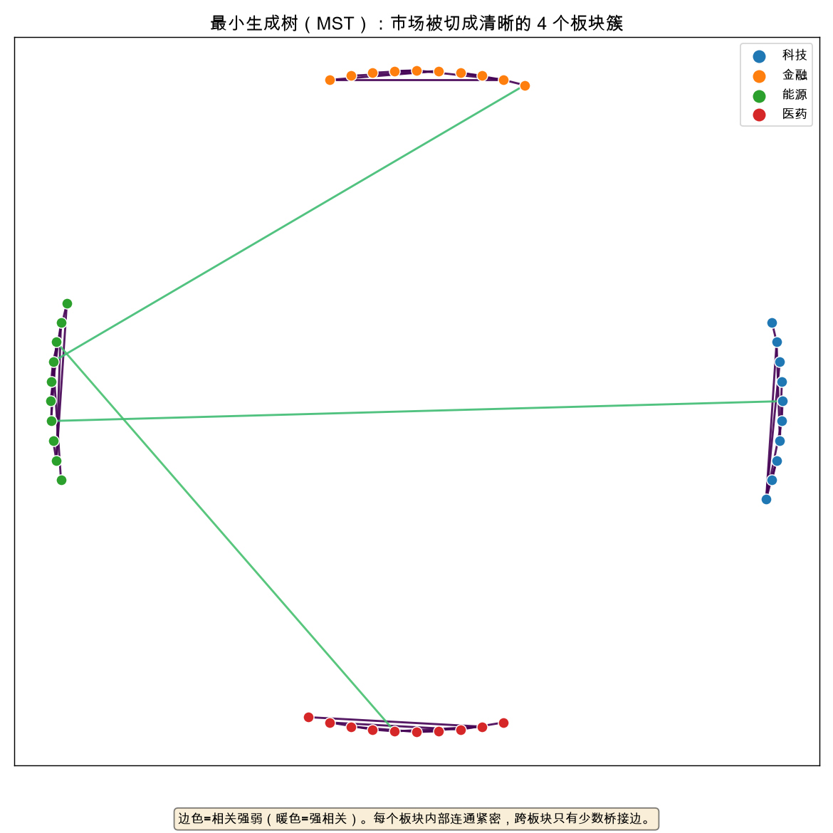 MST 把市场切成清晰的 4 个板块簇
