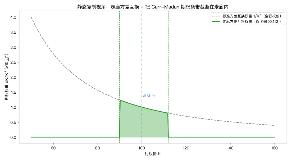 复制权重截断