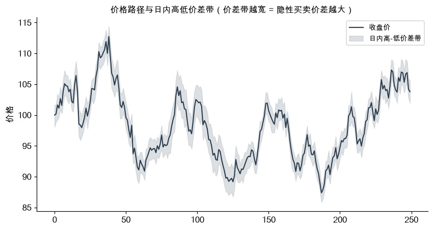 价格路径与日内高低价差带（价差带越宽 = 隐性买卖价差越大）