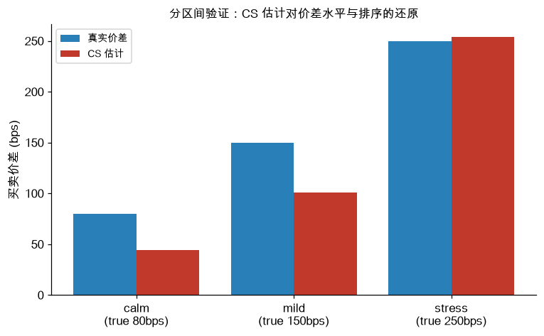 分区间验证：CS 估计对价差水平与排序的还原