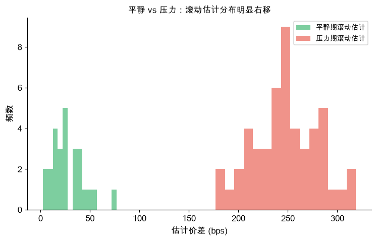 平静 vs 压力：滚动估计分布明显右移