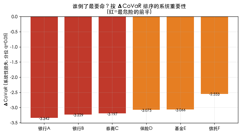 ΔCoVaR 排序：谁倒了最要命，银行A 系统性最强