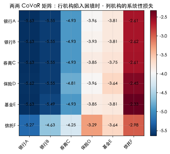 两两 CoVaR 矩阵：行机构倒下时，列机构的系统性损失（越蓝越深）