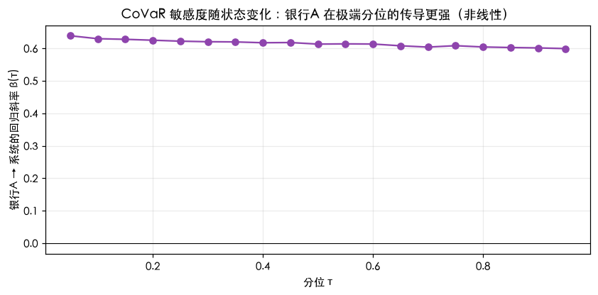 分位回归斜率 β(τ)：银行A 对系统的传导随分位变化（非线性）