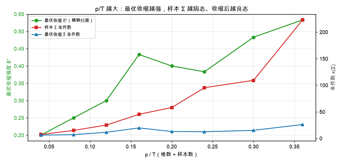 维数/样本比越大，最优收缩越强，样本 Σ 越病态、收缩后越良态