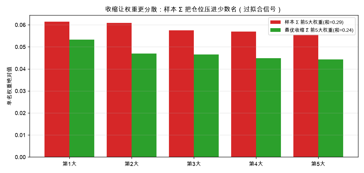 收缩让权重更分散：样本 Σ 把仓位压进少数名（过拟合信号）