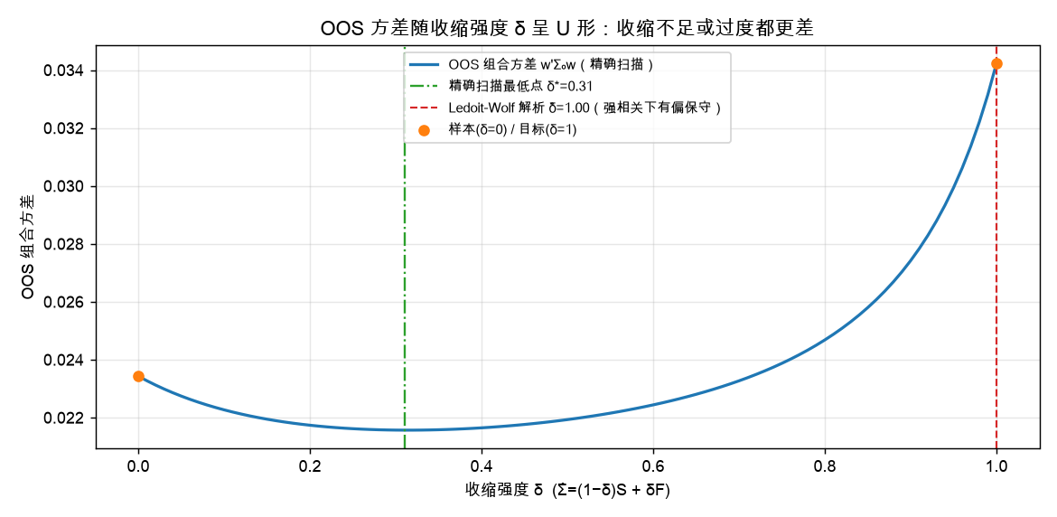 OOS 组合方差随收缩强度 δ 呈 U 形：收缩不足或过度都更差