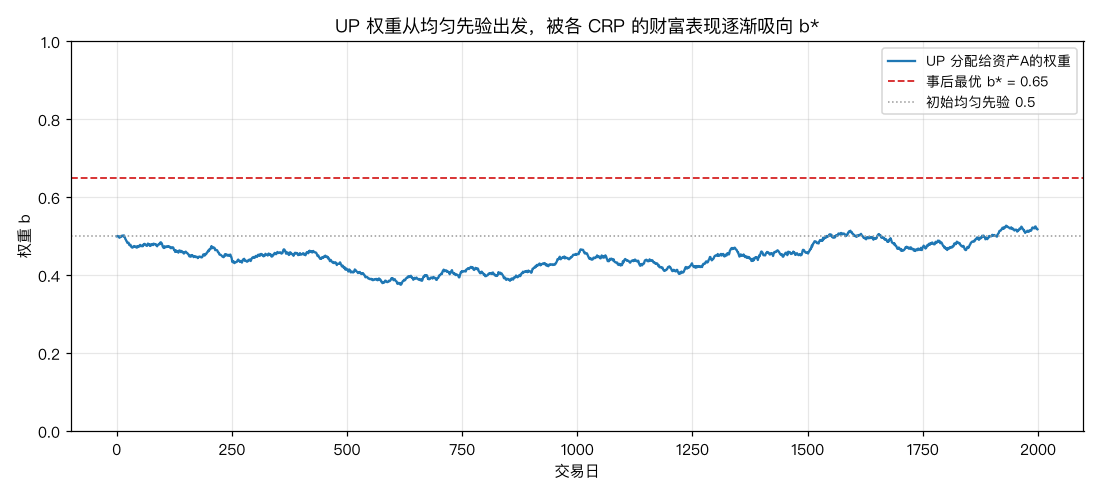 UP 权重从 0.5 漂向 b*