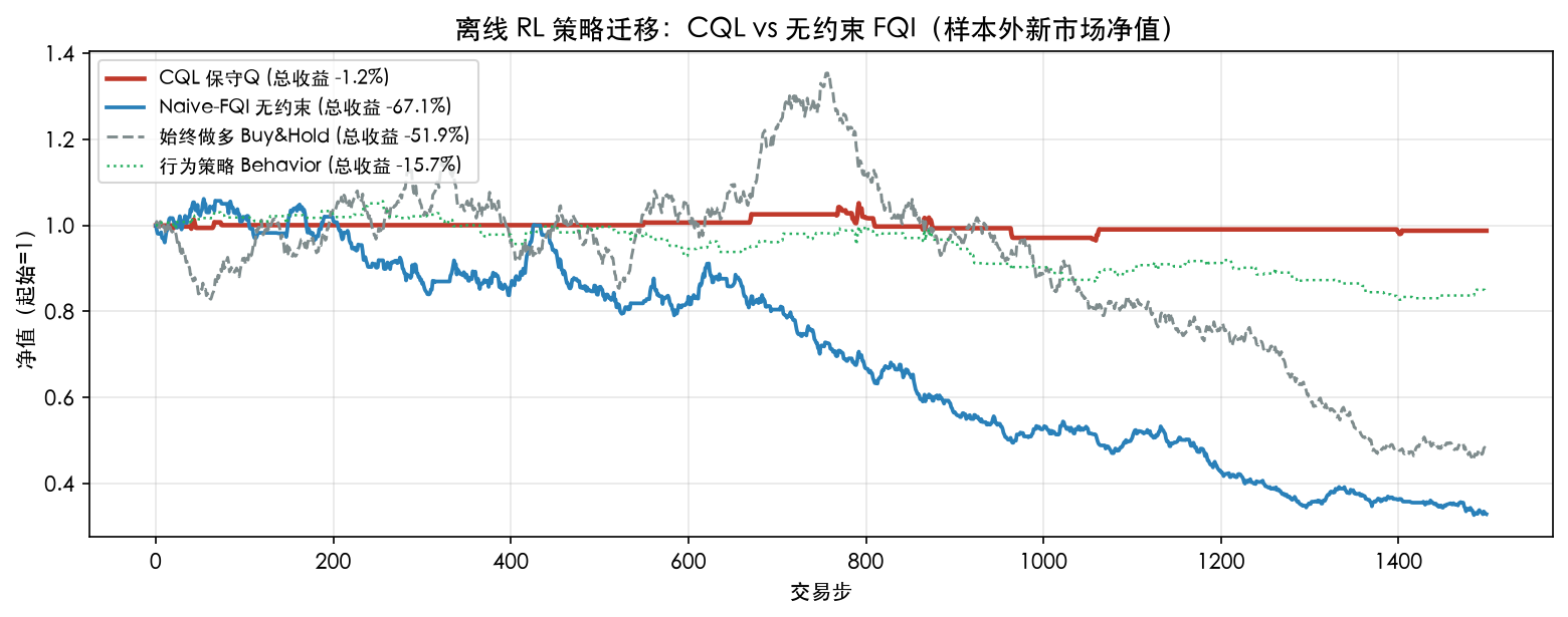离线 RL 策略迁移：CQL vs 无约束 FQI 在样本外新市场的净值曲线
