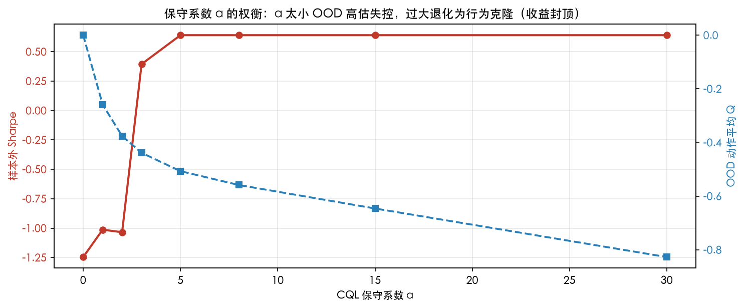 保守系数 α 的权衡：太小 OOD 高估失控，过大退化为行为克隆、收益封顶