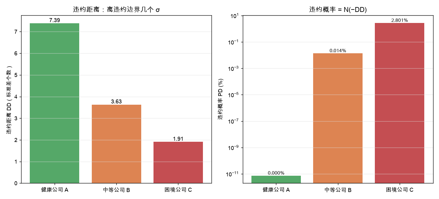 违约距离与违约概率对比