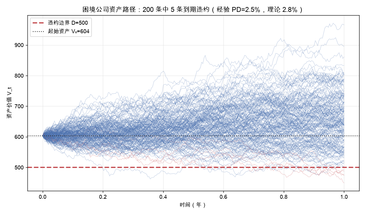 困境公司资产路径与违约触发
