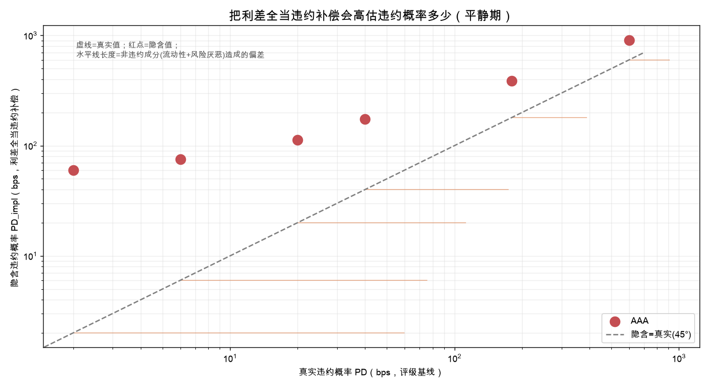 隐含 PD vs 真实 PD：投资级红点远高于 45° 虚线，说明把利差全当违约补偿会大幅高估违约概率