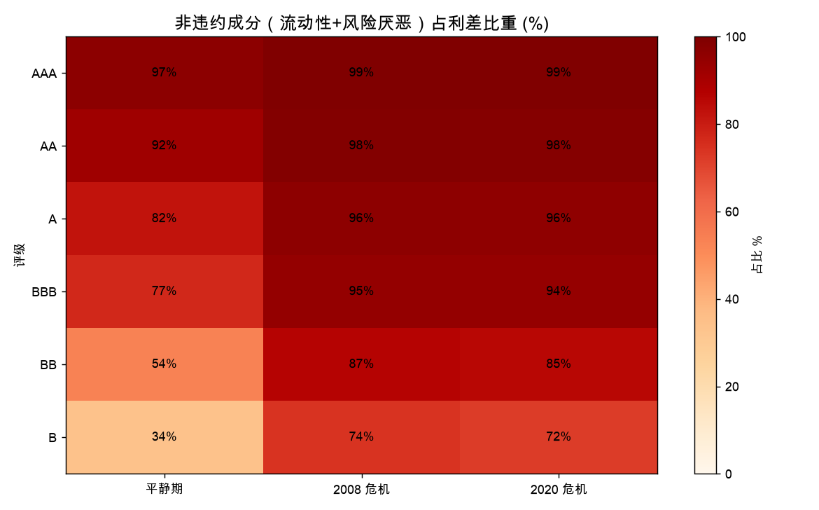 非违约成分占比热力图：投资级在危机期非违约占比普遍 94%–99%，高收益债也升到 72%–86%