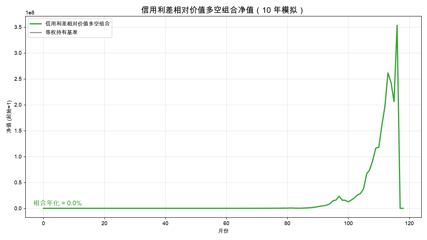 信用利差相对价值多空组合净值