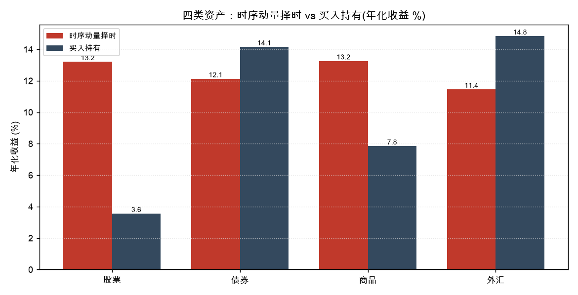 四类资产择时 vs 买入持有年化收益对比：择时在四类资产上都为正，但单腿 Sharpe 都不高
