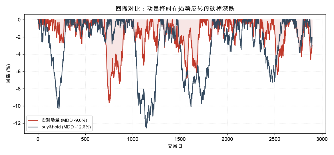 回撤对比：宏观动量在趋势反转段的回撤明显浅于 buy&hold