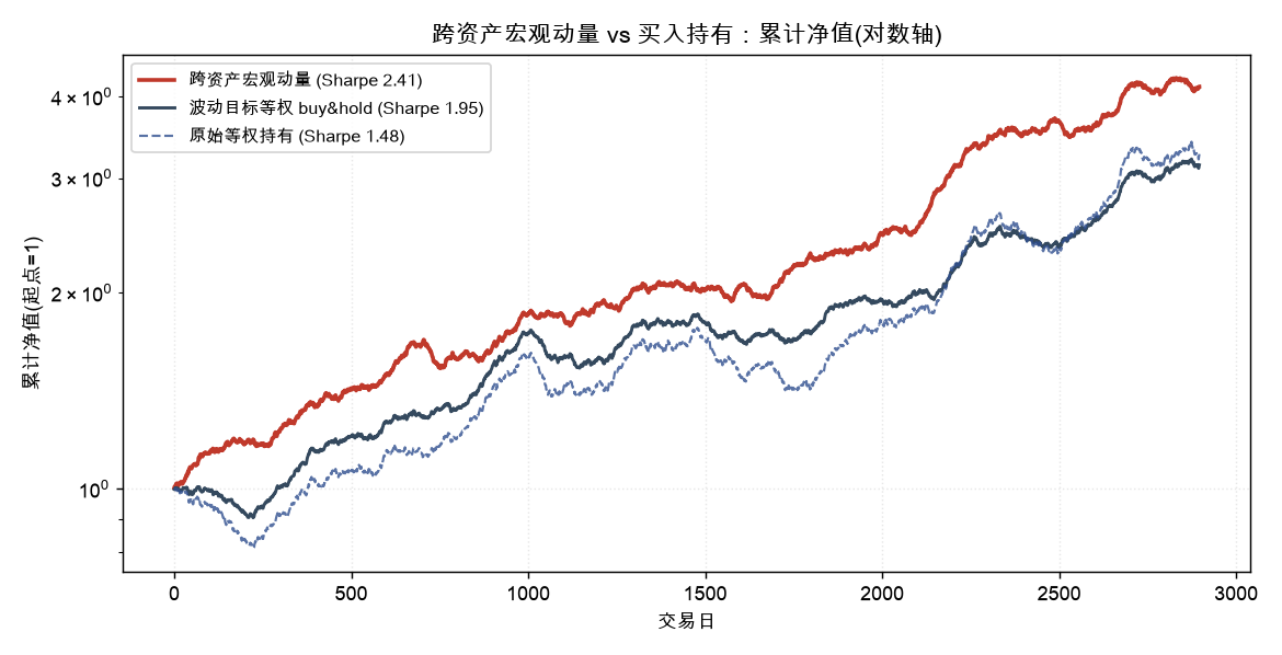 跨资产宏观动量 vs 买入持有：三条净值曲线在对数轴上明显分层，宏观动量最陡、波动最小