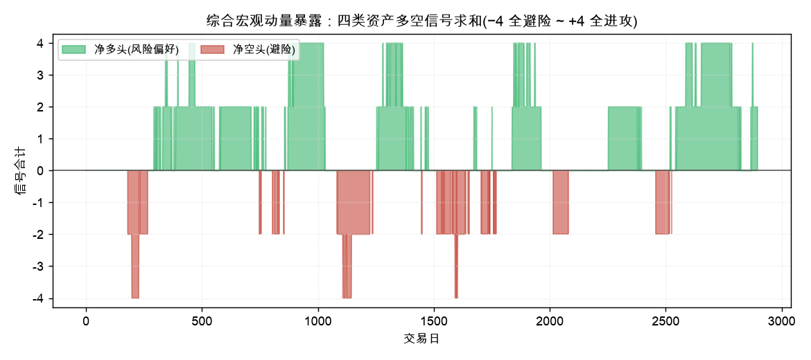 综合宏观动量暴露随时间变化：在 −4(全避险)到 +4(全进攻)之间摆动，多数时间不满仓也不空满