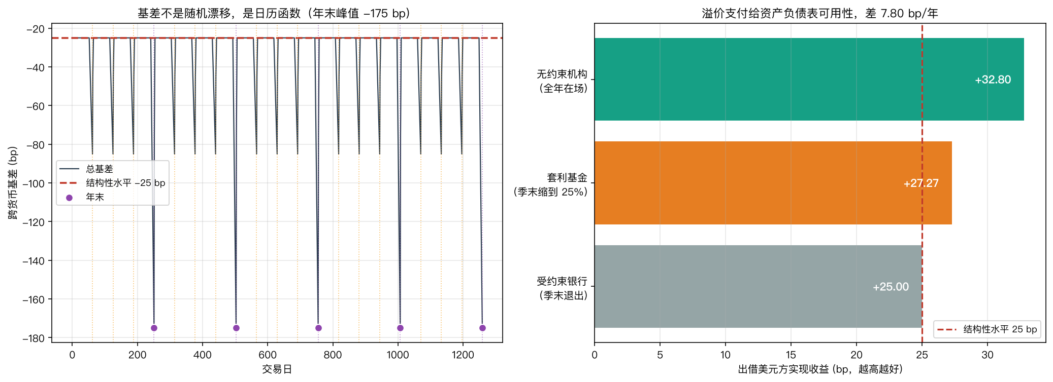 左：基差不是随机漂移而是日历函数，年末峰值 −175bp；右：溢价支付给资产负债表可用性，无约束机构比受约束银行多赚 7.80bp/年