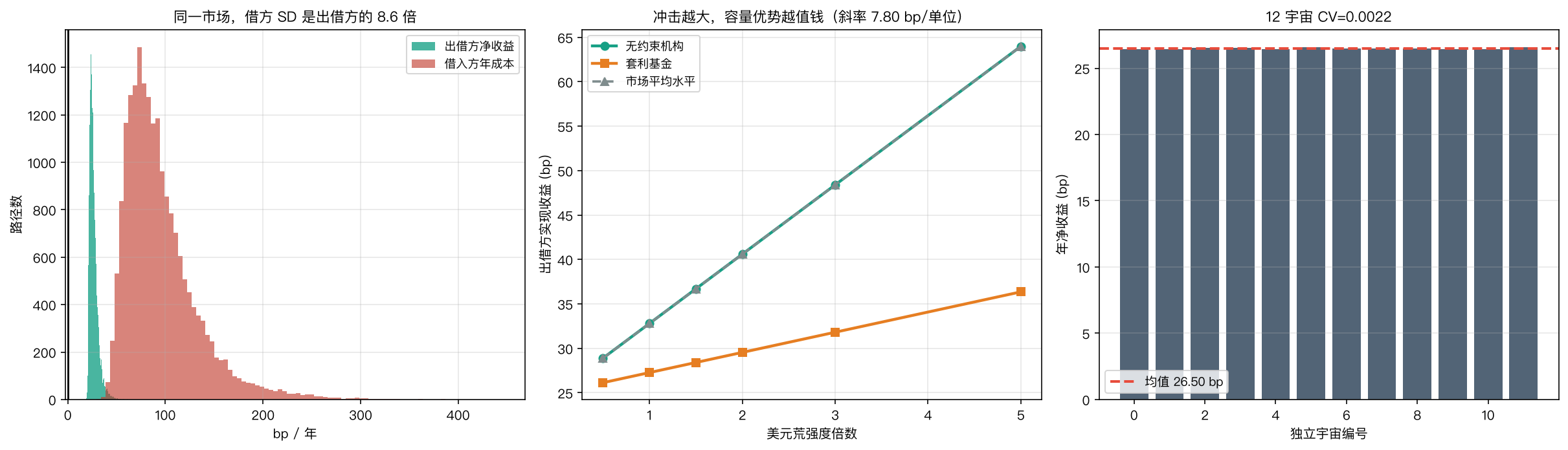 左：同一市场借方 SD 是出借方的 8.6 倍；中：冲击越大容量优势越值钱；右：12 宇宙 CV=0.0022